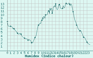 Courbe de l'humidex pour Lignerolles (03)