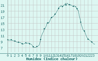 Courbe de l'humidex pour Saint-Laurent-du-Pont (38)