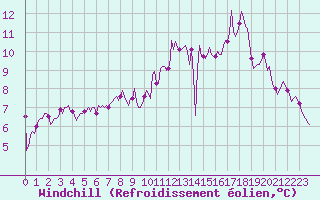 Courbe du refroidissement olien pour Petiville (76)