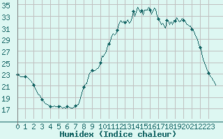 Courbe de l'humidex pour Lhospitalet (46)