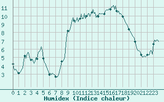 Courbe de l'humidex pour Beaumont du Ventoux (Mont Serein - Accueil) (84)