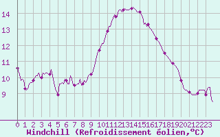 Courbe du refroidissement olien pour Roujan (34)