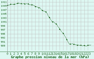 Courbe de la pression atmosphrique pour Fort-Mahon Plage (80)