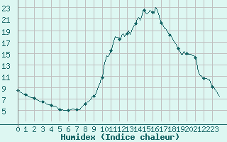 Courbe de l'humidex pour Connerr (72)