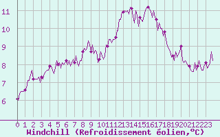 Courbe du refroidissement olien pour Aizenay (85)
