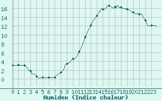 Courbe de l'humidex pour Ringendorf (67)