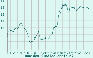 Courbe de l'humidex pour Xertigny-Moyenpal (88)