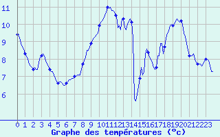 Courbe de tempratures pour Evergem (Be)