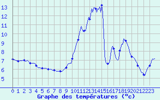 Courbe de tempratures pour La Meyze (87)