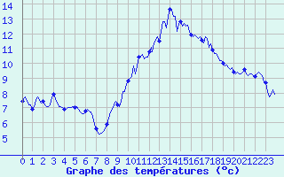 Courbe de tempratures pour Caix (80)