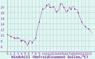 Courbe du refroidissement olien pour Saint-Julien-en-Quint (26)
