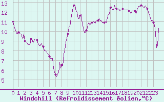 Courbe du refroidissement olien pour Gruissan (11)