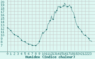 Courbe de l'humidex pour Thurey (71)