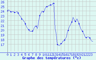 Courbe de tempratures pour Anse (69)