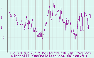 Courbe du refroidissement olien pour Cernay (86)