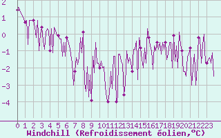 Courbe du refroidissement olien pour Neuville-de-Poitou (86)