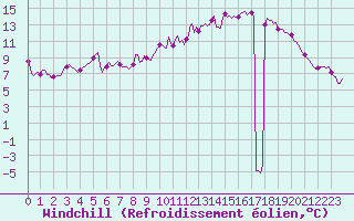 Courbe du refroidissement olien pour Thorrenc (07)