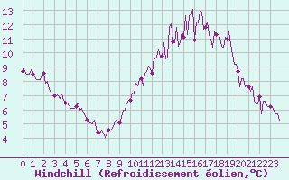 Courbe du refroidissement olien pour Chailles (41)