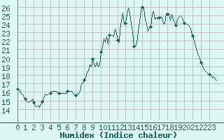 Courbe de l'humidex pour Charmant (16)