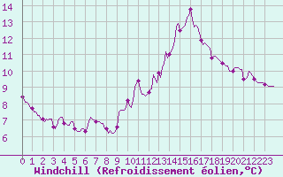 Courbe du refroidissement olien pour Saint-Philbert-sur-Risle (Le Rossignol) (27)
