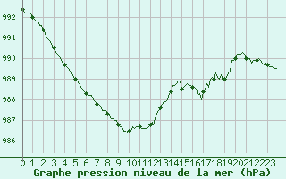 Courbe de la pression atmosphrique pour Brigueuil (16)