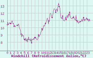 Courbe du refroidissement olien pour Plouguerneau (29)