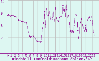 Courbe du refroidissement olien pour Millau (12)
