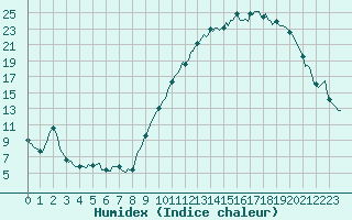 Courbe de l'humidex pour Hd-Bazouges (35)