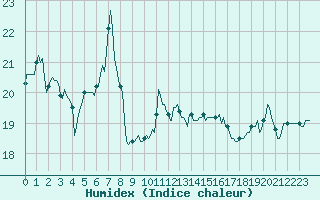 Courbe de l'humidex pour Sanary-sur-Mer (83)