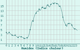 Courbe de l'humidex pour Vanclans (25)