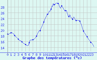 Courbe de tempratures pour Bannay (18)