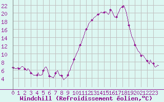 Courbe du refroidissement olien pour Anglars St-Flix(12)