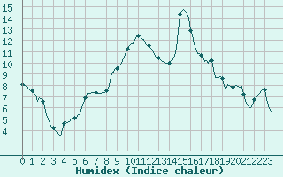 Courbe de l'humidex pour Saint-Philbert-de-Grand-Lieu (44)