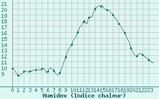 Courbe de l'humidex pour Seichamps (54)