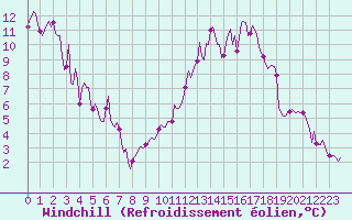 Courbe du refroidissement olien pour Concoules - La Bise (30)