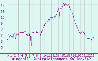 Courbe du refroidissement olien pour Triel-sur-Seine (78)