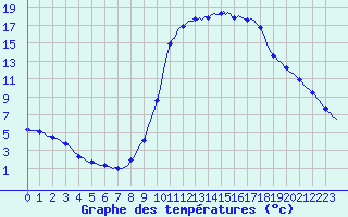 Courbe de tempratures pour Millau (12)