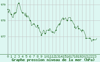 Courbe de la pression atmosphrique pour Fameck (57)