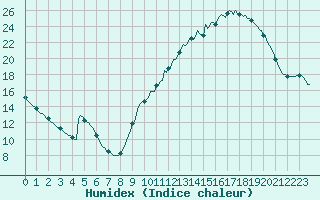 Courbe de l'humidex pour Saint-Laurent Nouan (41)