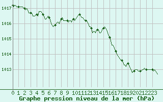 Courbe de la pression atmosphrique pour Saint-Cyprien (66)