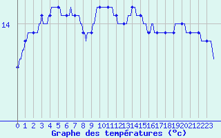 Courbe de tempratures pour Verges (Esp)