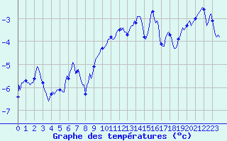 Courbe de tempratures pour Grimentz (Sw)