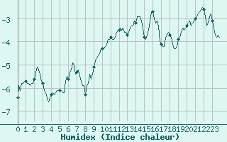 Courbe de l'humidex pour Grimentz (Sw)