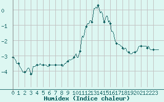 Courbe de l'humidex pour Lans-en-Vercors - Les Allires (38)