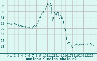 Courbe de l'humidex pour Srzin-de-la-Tour (38)