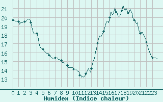 Courbe de l'humidex pour Aizenay (85)