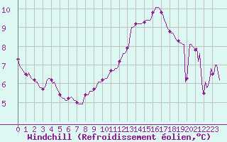 Courbe du refroidissement olien pour Le Luc (83)