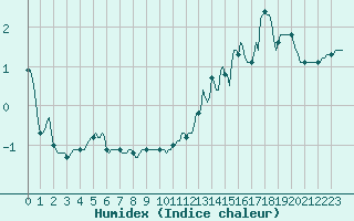 Courbe de l'humidex pour Cuxac-Cabards (11)