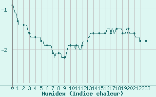 Courbe de l'humidex pour Bellefontaine (88)