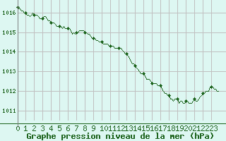 Courbe de la pression atmosphrique pour Haegen (67)